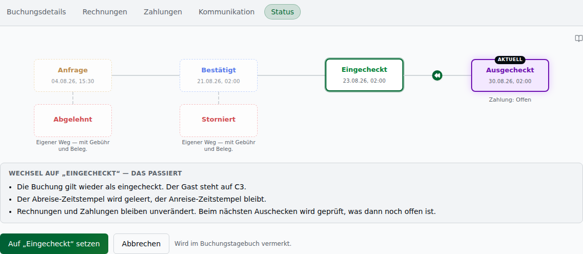 Reiter „Status" einer ausgecheckten Buchung: Ablauf-Diagramm mit Anfrage, Bestätigt, Eingecheckt und dem hervorgehobenen aktuellen Zustand „Ausgecheckt"; darunter die rot gerahmten Abzweige „Abgelehnt" und „Storniert" mit dem Hinweis „Eigener Weg — mit Gebühr und Beleg". Im Wirkungs-Kasten steht, was der Wechsel auf „Eingecheckt" tut