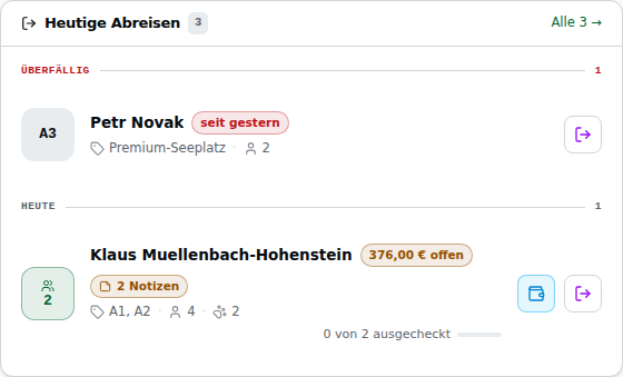 Karte „Heutige Abreisen" mit der Zahl 3 im Kopf. Über dem roten Trenner „Überfällig" steht Petr Novak (Chip „A3", rote Marke „seit gestern", Premium-Seeplatz, 2 Personen) mit Check-out-Knopf; unter dem Trenner „Heute" die Gruppenzeile Klaus Muellenbach-Hohenstein mit dem Betrag „376,00 € offen" neben dem Namen, dem Chip „2 Notizen", den Parzellennamen „A1, A2" und dem Fortschritt „0 von 2 ausgecheckt"