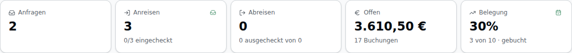 KPI-Leiste des Campingplatz-Dashboards – fünf Kacheln: Anfragen (2), Anreisen (3, darunter „0/3 eingecheckt" und rechts oben der Umschalter), Abreisen (0, darunter „0 ausgecheckt von 0"), Offen (3.610,50 € / 17 Buchungen) und Belegung (30 %, „3 von 10 · gebucht" mit eigenem Umschalter)