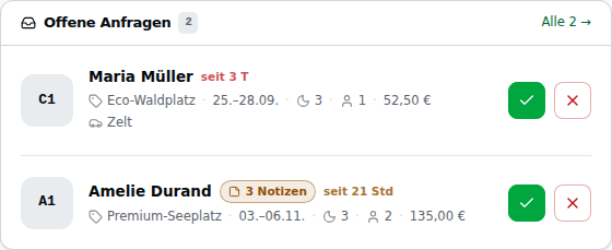 Karte „Offene Anfragen" mit der Zahl 2 neben dem Titel. Zwei Zeilen, jede mit Parzellen-Chip vorn: Maria Müller (C1, rotes „seit 3 T", Eco-Waldplatz, 25.–28.09., 3 Nächte, 1 Person, 52,50 €, Zelt) und Amelie Durand (A1, Chip „3 Notizen", bernsteinfarbenes „seit 21 Std", Premium-Seeplatz, 03.–06.11., 3 Nächte, 2 Personen, 135,00 €). Rechts je ein grüner Haken zum Bestätigen und ein rotes X zum Ablehnen